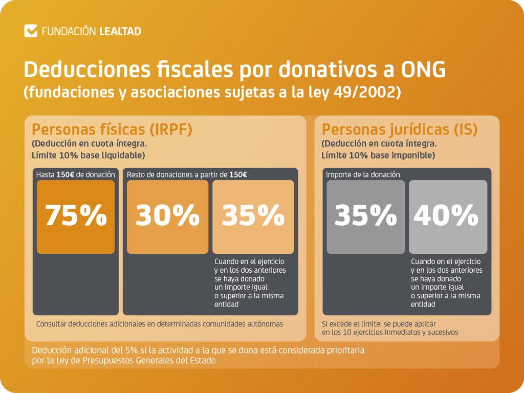 Cartel de Deducciones Fiscales por donativos a ONG